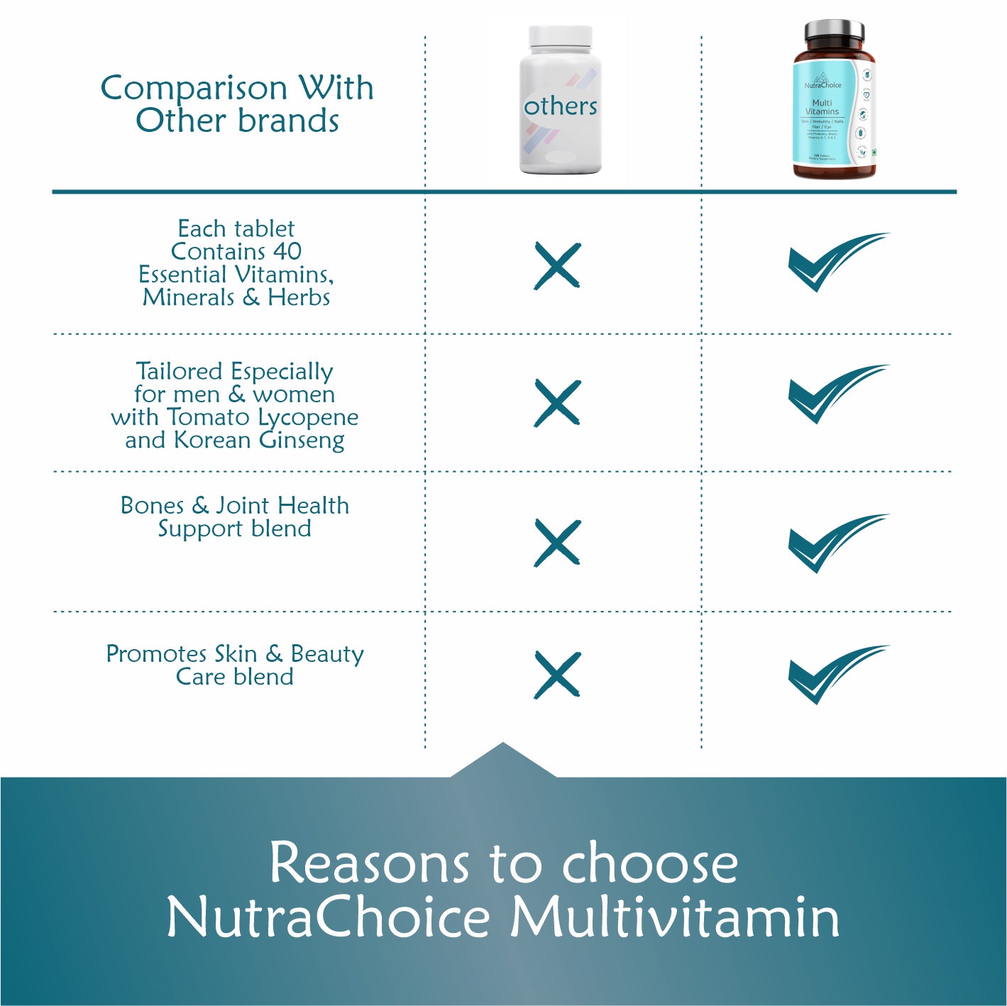 NutraChoice Multivitamin Tablet for Men & Women (120 Tablets) With Probiotics, Vitamin C, E, B12, Zinc, Bones, Biotin, Amino Antioxidants for Healthy Hair, Strength, Stamina, Skin & Nails.